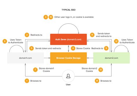 smart card based single sign on|single sign on authentication.